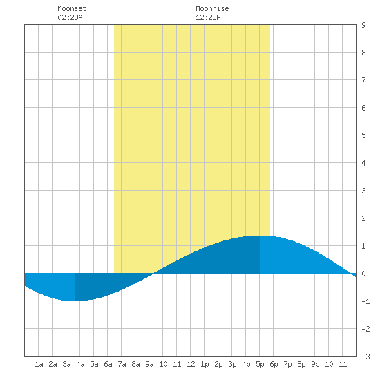 Horn Island tide chart for Sunday, February 18, 2024