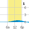 Horn Island tide chart for Thursday, February 1, 2024