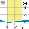 Horn Island tide chart for Saturday, February 24, 2024