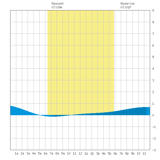 Horn Island tide chart for Sunday, February 25, 2024