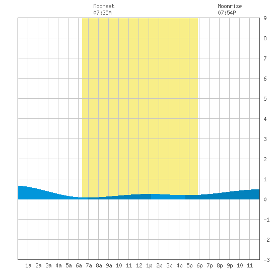Horn Island tide chart for Monday, February 26, 2024
