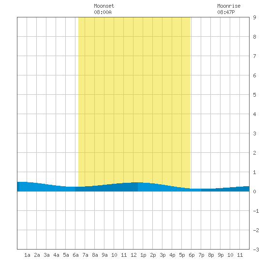 Horn Island tide chart for Tuesday, February 27, 2024