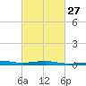 Horn Island tide chart for Tuesday, February 27, 2024