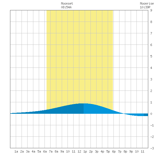 Horn Island tide chart for Thursday, February 29, 2024