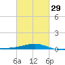 Horn Island tide chart for Thursday, February 29, 2024