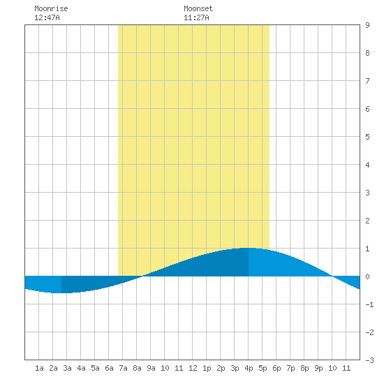 Horn Island tide chart for Saturday, February 3, 2024