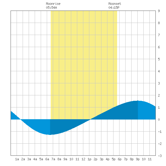Horn Island tide chart for Thursday, February 8, 2024