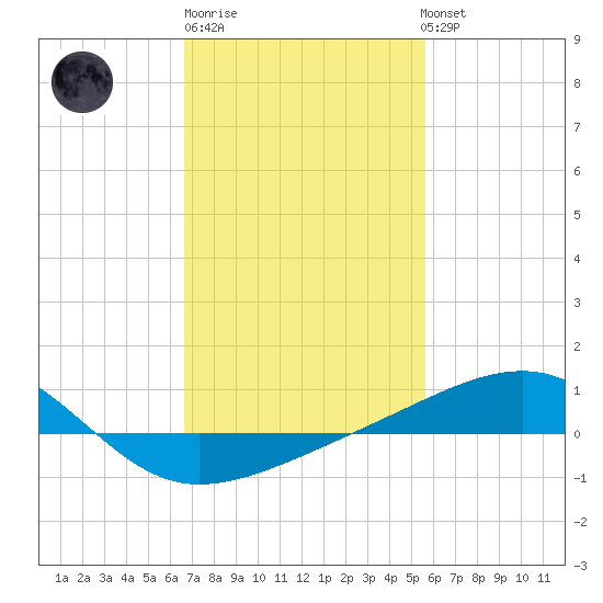Horn Island tide chart for Friday, February 9, 2024