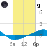 Horn Island tide chart for Friday, February 9, 2024