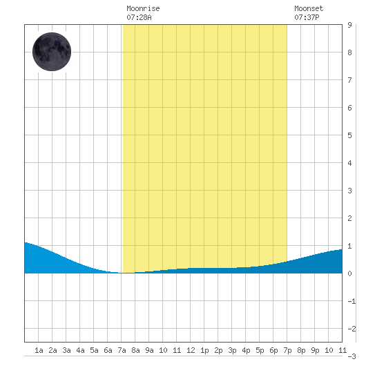 Horn Island tide chart for Sunday, March 10, 2024