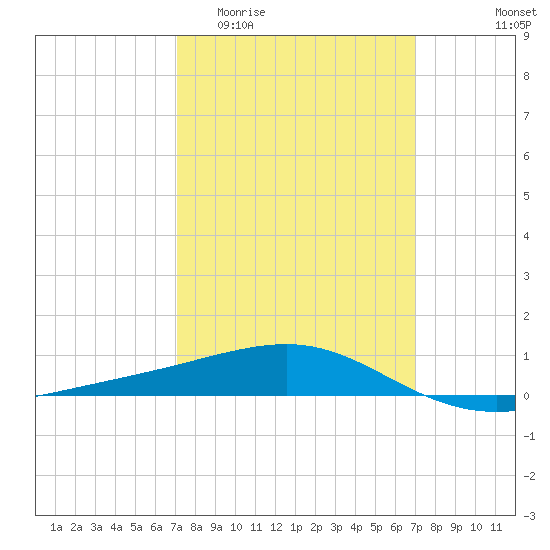 Horn Island tide chart for Wednesday, March 13, 2024