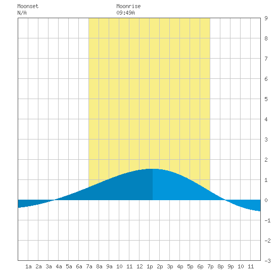 Horn Island tide chart for Thursday, March 14, 2024