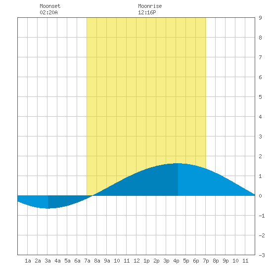 Horn Island tide chart for Sunday, March 17, 2024