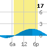 Horn Island tide chart for Sunday, March 17, 2024