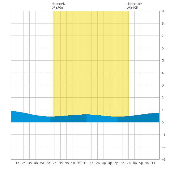 Horn Island tide chart for Sunday, March 24, 2024