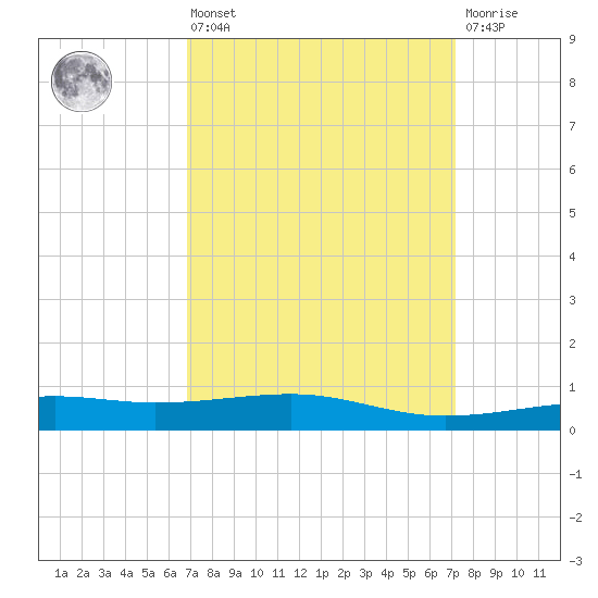Horn Island tide chart for Monday, March 25, 2024
