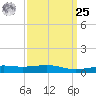 Horn Island tide chart for Monday, March 25, 2024