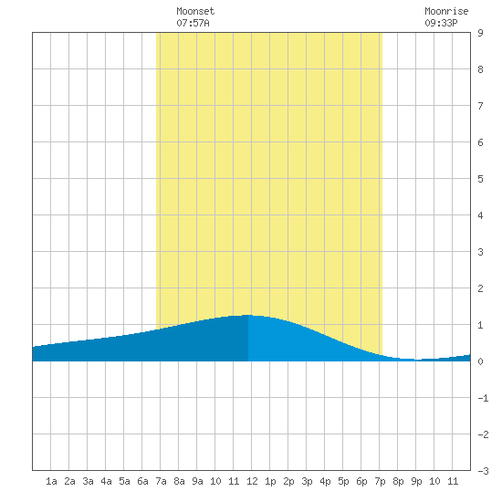 Horn Island tide chart for Wednesday, March 27, 2024