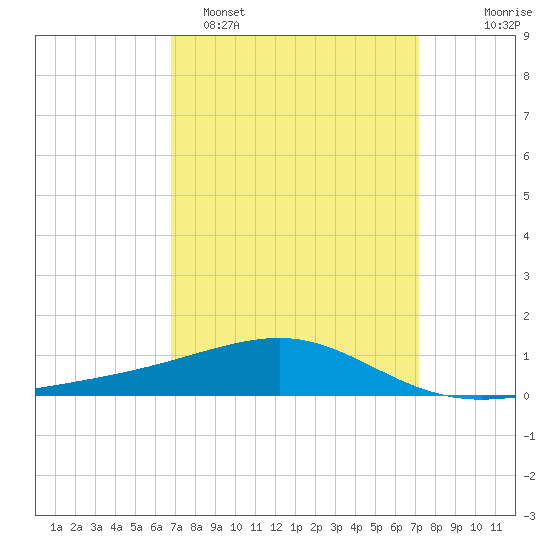 Horn Island tide chart for Thursday, March 28, 2024