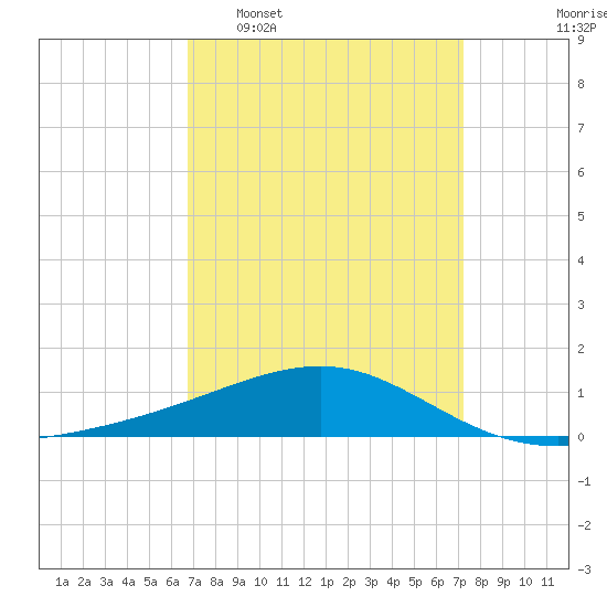 Horn Island tide chart for Friday, March 29, 2024