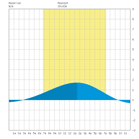 Horn Island tide chart for Saturday, March 30, 2024