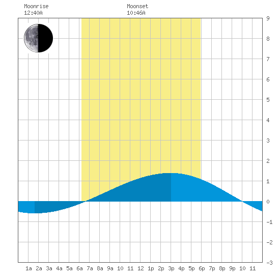 Horn Island tide chart for Sunday, March 3, 2024