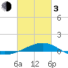 Horn Island tide chart for Sunday, March 3, 2024