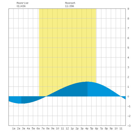 Horn Island tide chart for Monday, March 4, 2024