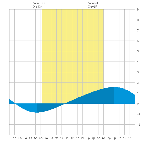Horn Island tide chart for Thursday, March 7, 2024