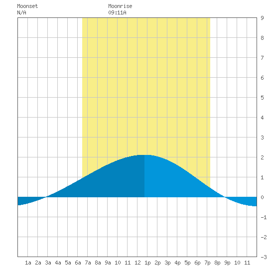 Horn Island tide chart for Friday, April 12, 2024