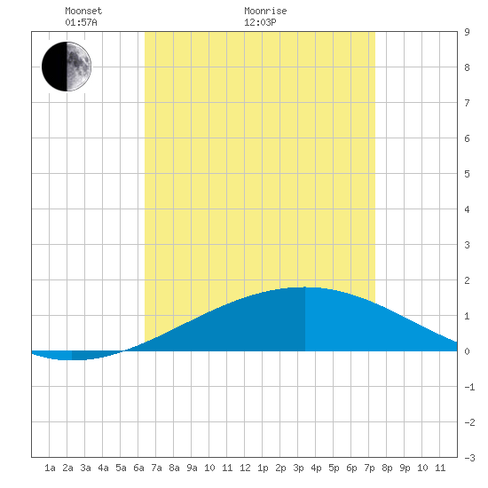 Horn Island tide chart for Monday, April 15, 2024