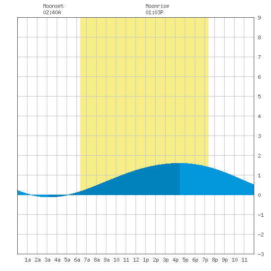Horn Island tide chart for Tuesday, April 16, 2024