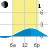 Horn Island tide chart for Monday, April 1, 2024