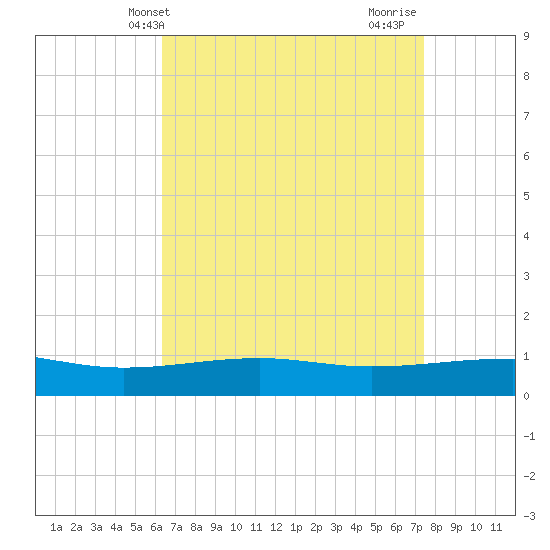 Horn Island tide chart for Saturday, April 20, 2024