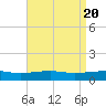 Horn Island tide chart for Saturday, April 20, 2024