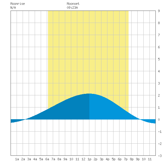 Horn Island tide chart for Sunday, April 28, 2024