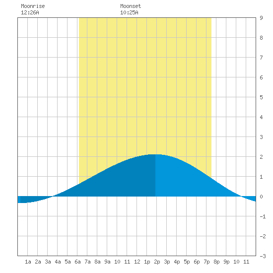 Horn Island tide chart for Monday, April 29, 2024