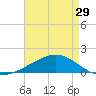Horn Island tide chart for Monday, April 29, 2024