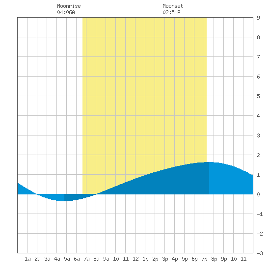 Horn Island tide chart for Thursday, April 4, 2024
