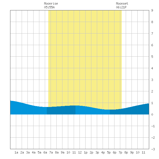 Horn Island tide chart for Sunday, April 7, 2024