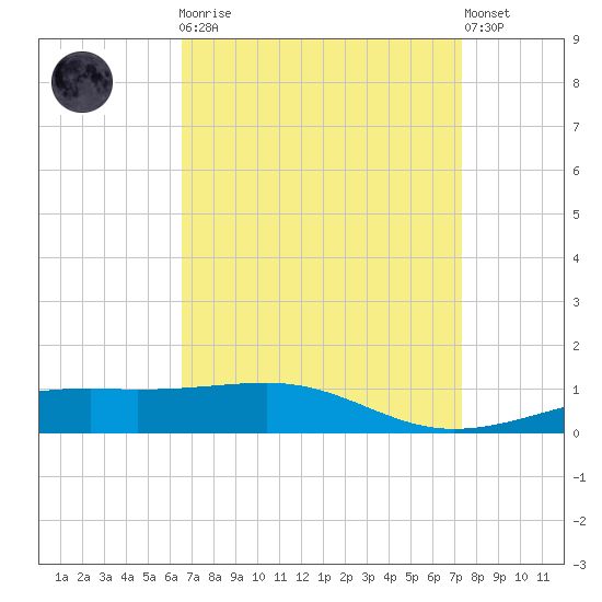 Horn Island tide chart for Monday, April 8, 2024