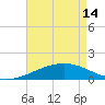 Horn Island tide chart for Tuesday, May 14, 2024