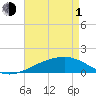 Horn Island tide chart for Wednesday, May 1, 2024