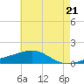Horn Island tide chart for Tuesday, May 21, 2024