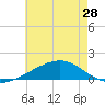Horn Island tide chart for Tuesday, May 28, 2024
