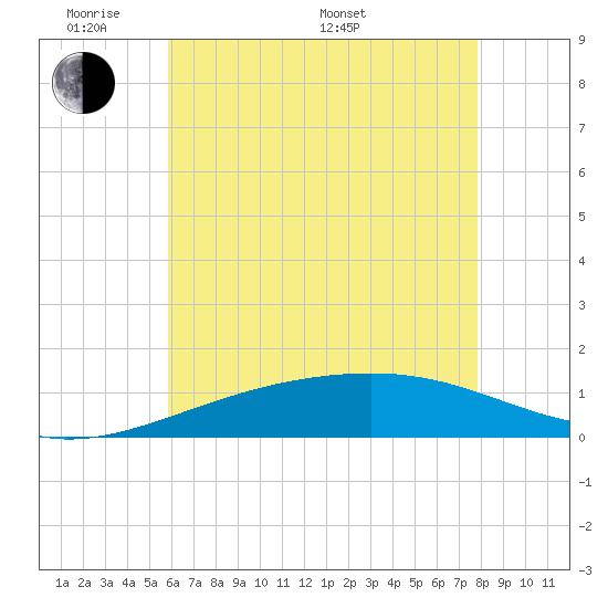 Horn Island tide chart for Thursday, May 30, 2024