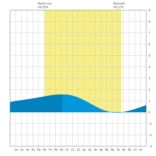 Horn Island tide chart for Monday, May 6, 2024