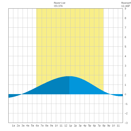 Horn Island tide chart for Monday, June 10, 2024