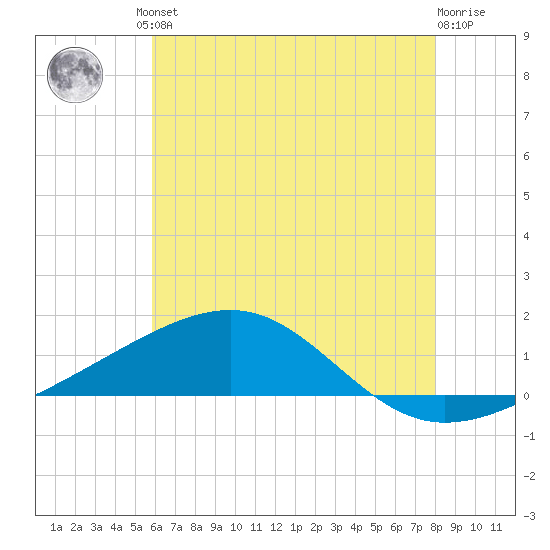 Horn Island tide chart for Friday, June 21, 2024
