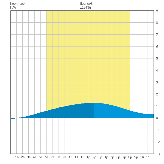 Horn Island tide chart for Thursday, June 27, 2024